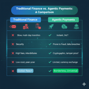 Agentic vs traditional payments